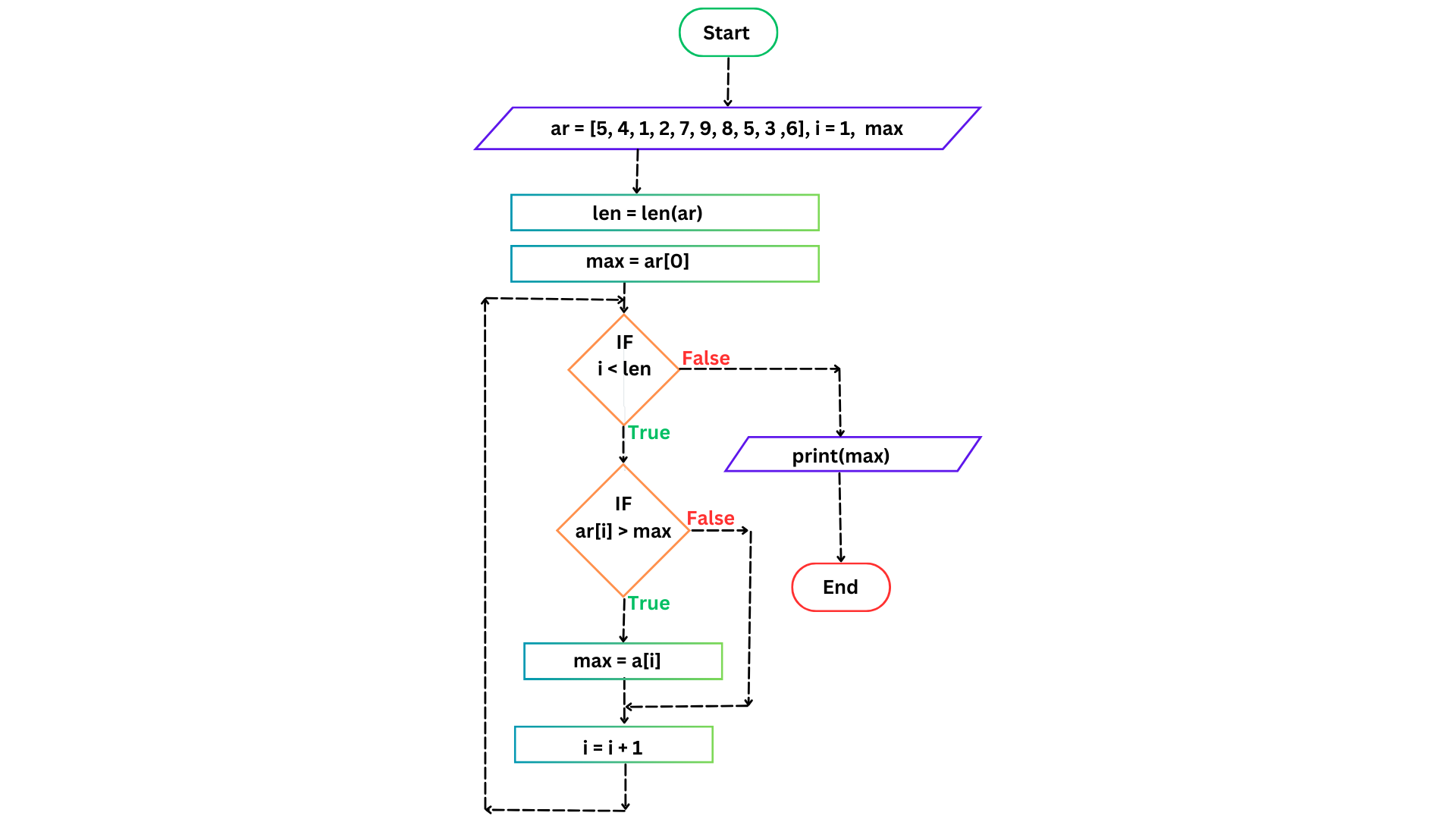 Flowchart Find largest number in a array